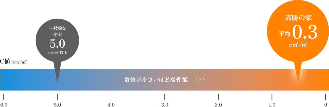 C値(c㎡/㎡)は数値が小さいほど高性能〉〉〉一般的な住宅は5.0c㎡/㎡ 以上、高勝の家は平均0.3c㎡/㎡
