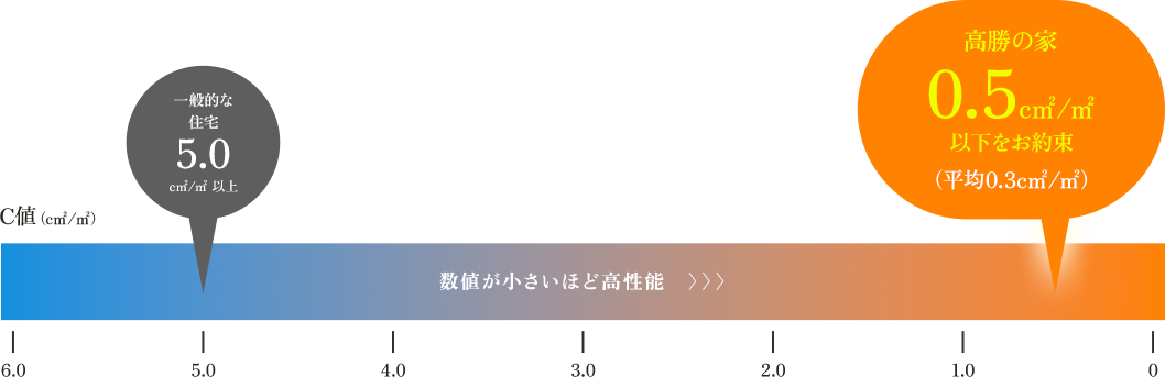 C値（c㎡/㎡）は数値が小さいほど高性能〉〉〉一般的な住宅は5.0c㎡/㎡ 以上、髙勝の家は平均0.5c㎡/㎡以下をお約束