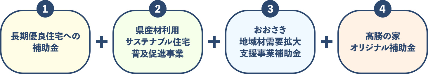 長期優良住宅への補助金 + 県産材利用サステナブル住宅普及促進事業 + おおさき地域材需要拡大支援事業補助金 + 髙勝の家オリジナル補助金