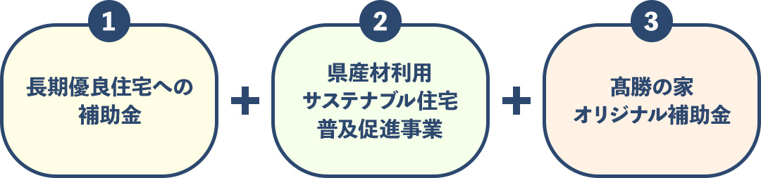 長期優良住宅への補助金 + 県産材利用サステナブル住宅普及促進事業 + 髙勝の家オリジナル補助金