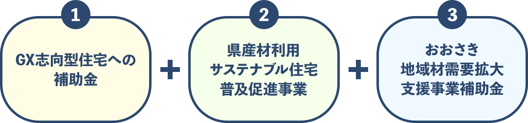 1,GX志向型住宅への補助金 2,県産材利用サステナブル住宅普及促進事業 3,おおさき地域材需要拡大支援事業補助金