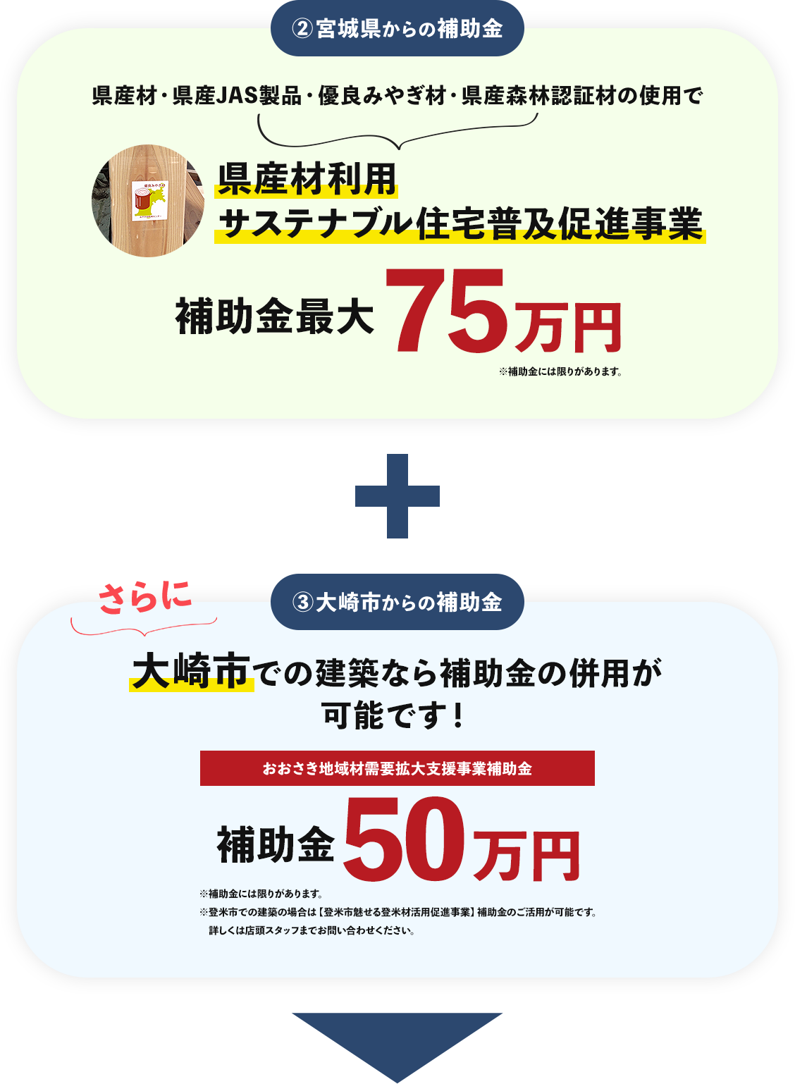 県産材利用サステナブル住宅普及促進事業補助金最大75万円 大崎市での建築なら補助金の併用が可能です！補助金50万円