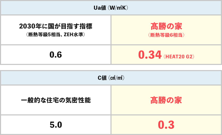 2030年に国が目指す指標（断熱等級5相当、ZEH水準） 一般的な住宅の気密性能