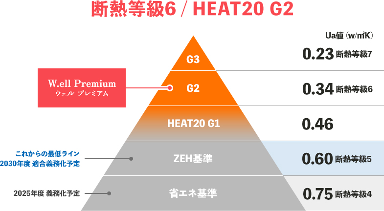 断熱等級6 G3 G2ウェル プレミアム HEAT20 G1 ZEH基準これからの最低ライン2030年度 適合義務化予定 省エネ基準2025年度 義務化予定 